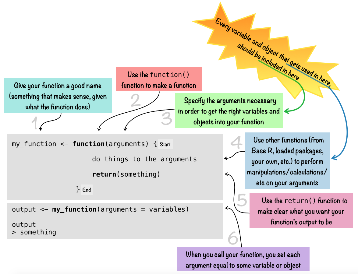 The syntax of a function.