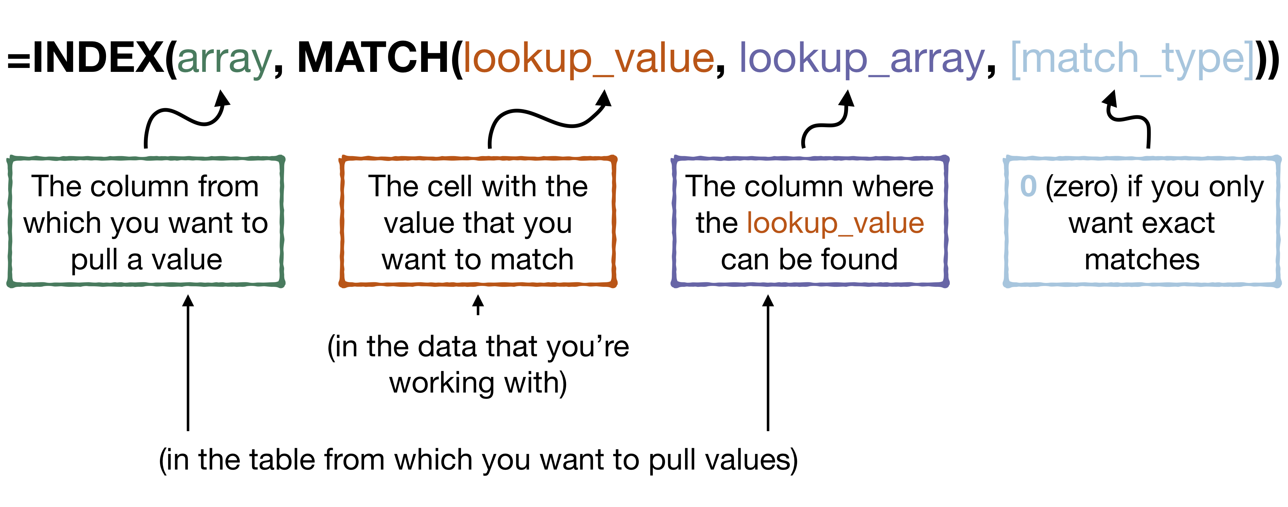 Basic structure of the INDEX MATCH function