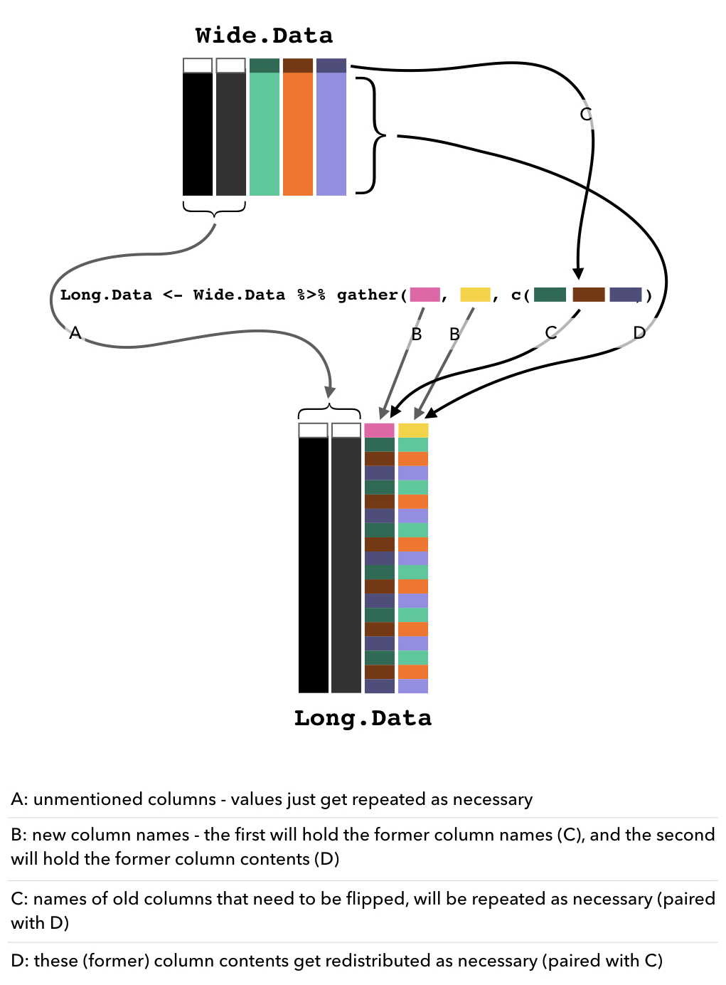 gather() ; Not sure if this makes sense to anybody but me…